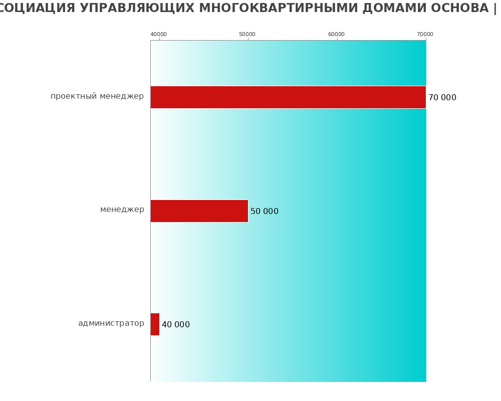 Средний уровень зарплаты в АССОЦИАЦИЯ УПРАВЛЯЮЩИХ МНОГОКВАРТИРНЫМИ ДОМАМИ ОСНОВА