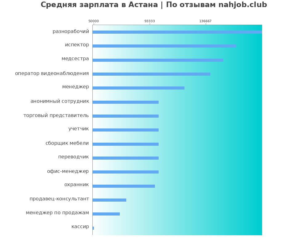 Средний уровень зарплаты в Астане