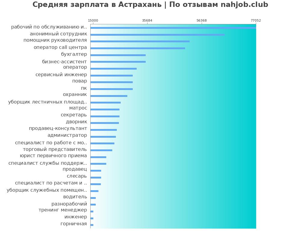 Средний уровень зарплаты в Астрахани