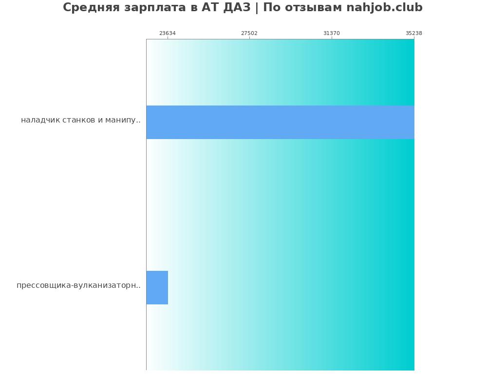 Средний уровень зарплаты в АТ ДАЗ