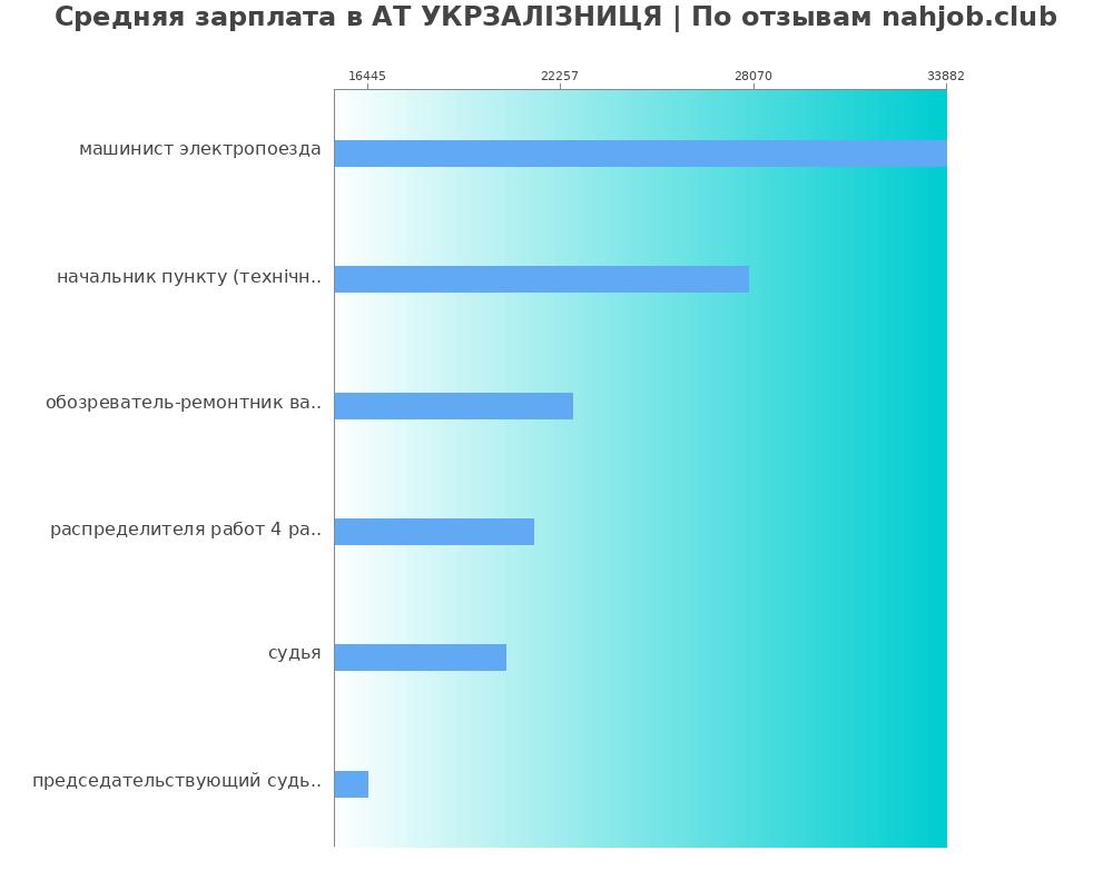 Средний уровень зарплаты в АТ УКРЗАЛІЗНИЦЯ