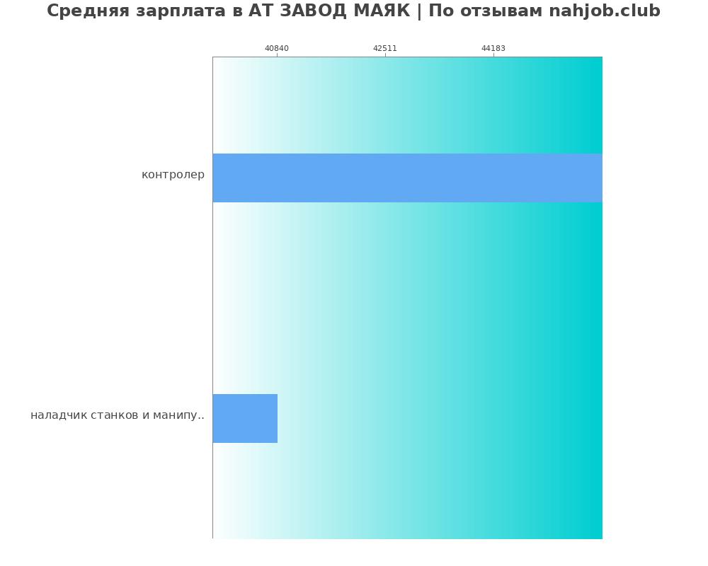 Средний уровень зарплаты в АТ ЗАВОД МАЯК
