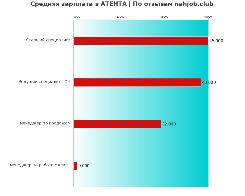 Средний уровень зарплаты в АТЕНТА