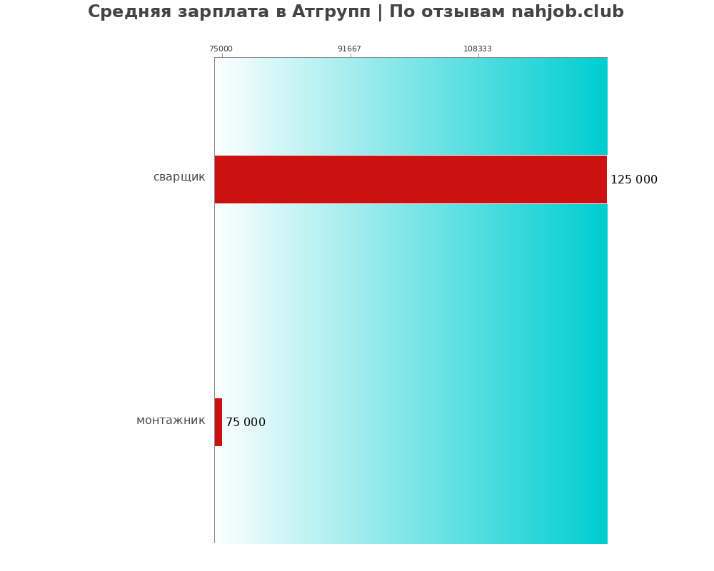 Средний уровень зарплаты в Атгрупп