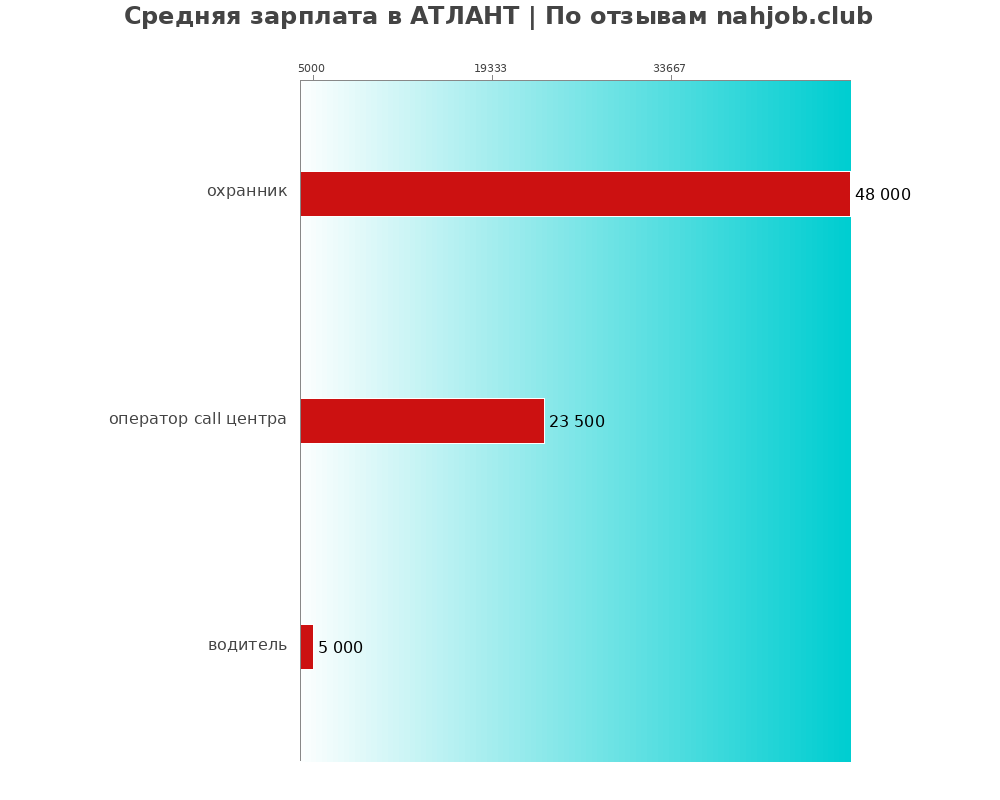 Средний уровень зарплаты в АТЛАНТ