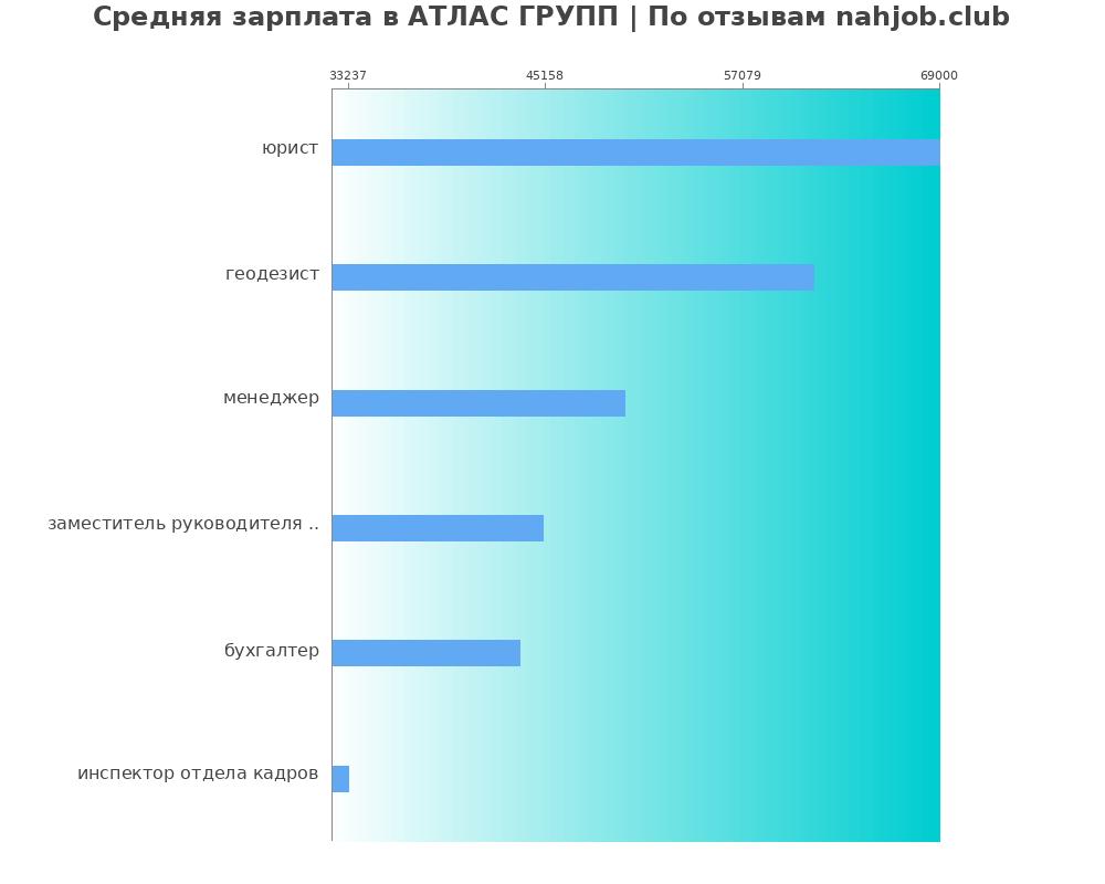 Средний уровень зарплаты в АТЛАС ГРУПП Средний уровень зарплаты в АТЛАС ГРУПП