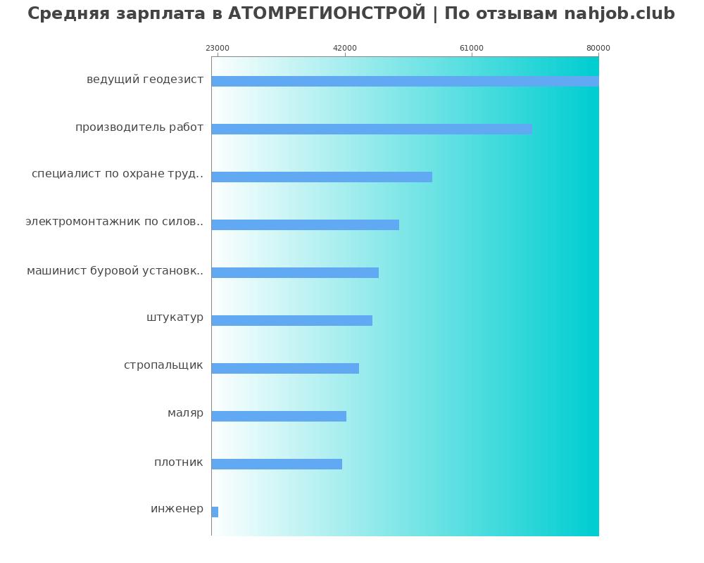 Средний уровень зарплаты в АТОМРЕГИОНСТРОЙ Средний уровень зарплаты в АТОМРЕГИОНСТРОЙ