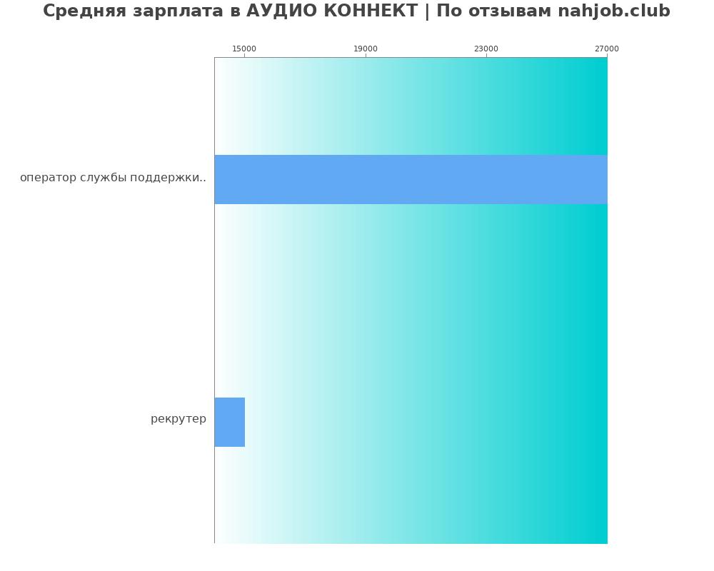 Средний уровень зарплаты в АУДИО КОННЕКТ Средний уровень зарплаты в АУДИО КОННЕКТ