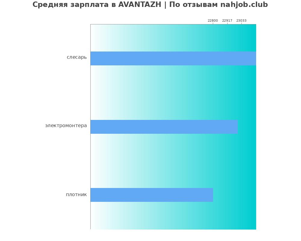 Средний уровень зарплаты в AVANTAZH