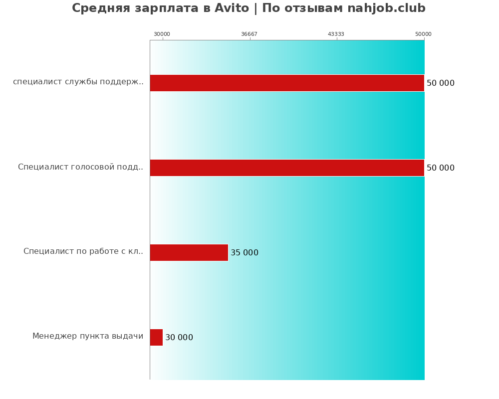 Средний уровень зарплаты в Avito