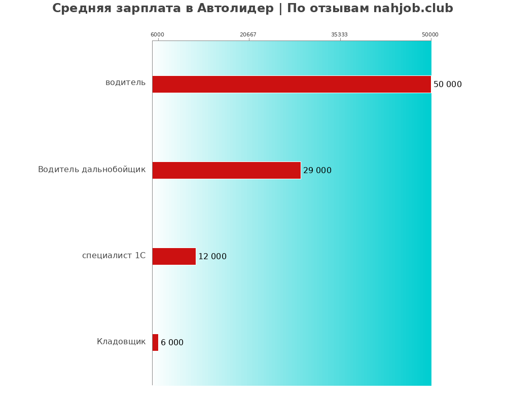 Средний уровень зарплаты в Автолидер