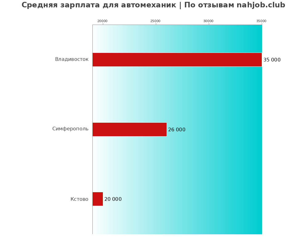 Средний уровень зарплаты в автомеханике