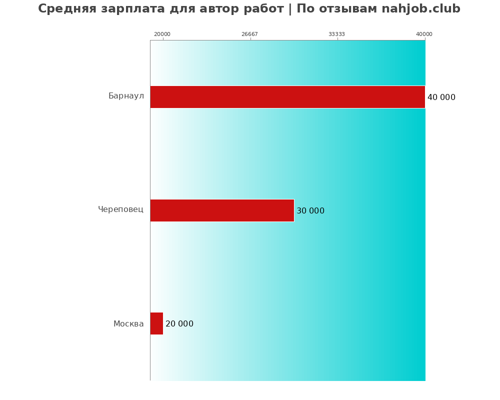 Средний уровень зарплаты в авторе работ