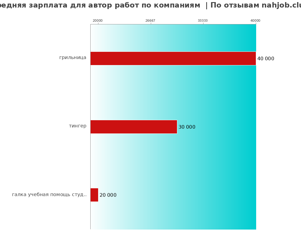 Средний уровень зарплаты для авторе работ - по компаниям