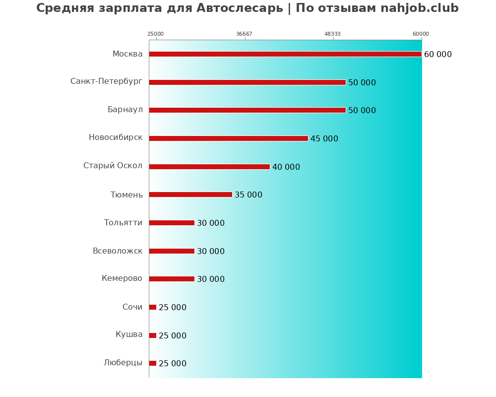 Средний уровень зарплаты в автослесаре