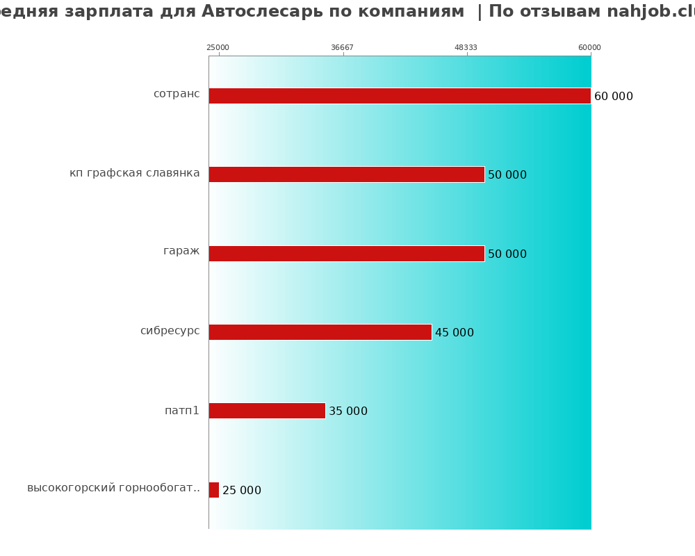 Средний уровень зарплаты для автослесаре - по компаниям