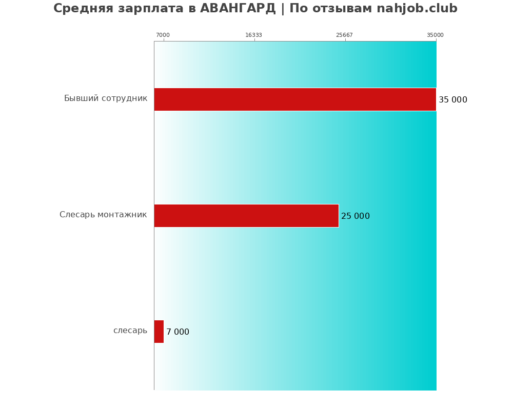 Средний уровень зарплаты в АВАНГАРД