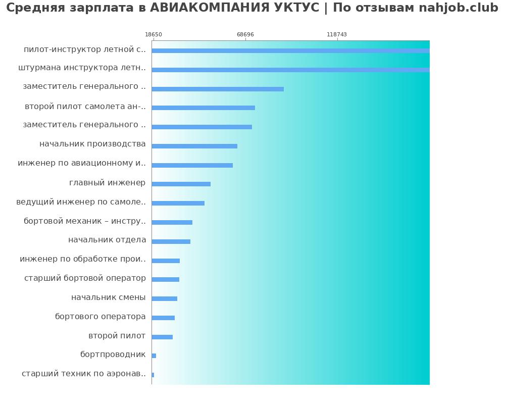 Средний уровень зарплаты в АВИАКОМПАНИЯ УКТУС