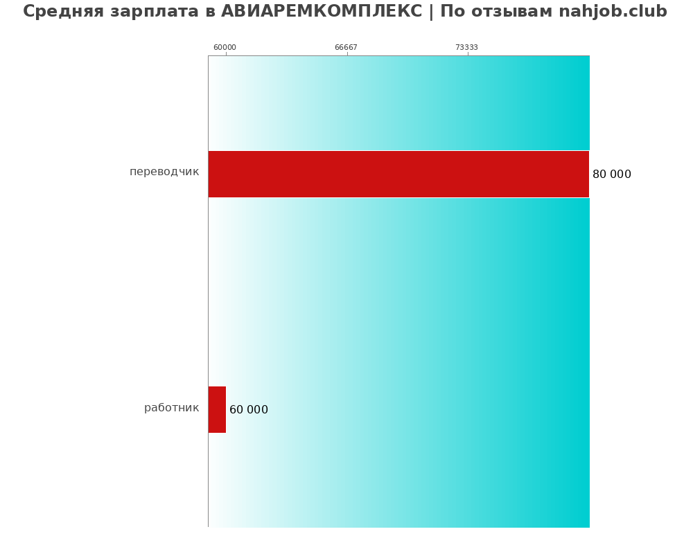 Средний уровень зарплаты в АВИАРЕМКОМПЛЕКС