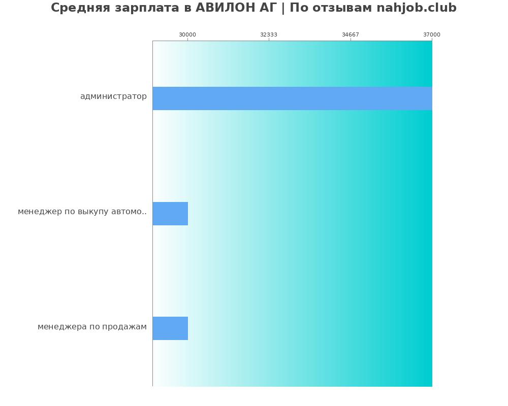 Средний уровень зарплаты в АВИЛОН АГ