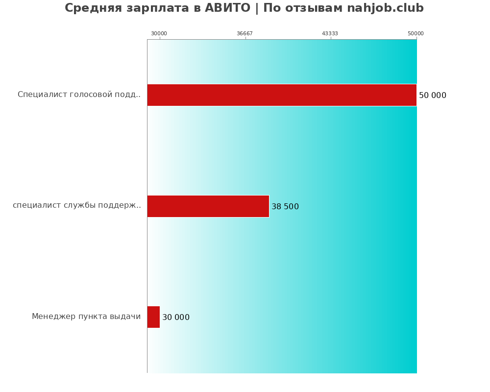 Средний уровень зарплаты в АВИТО