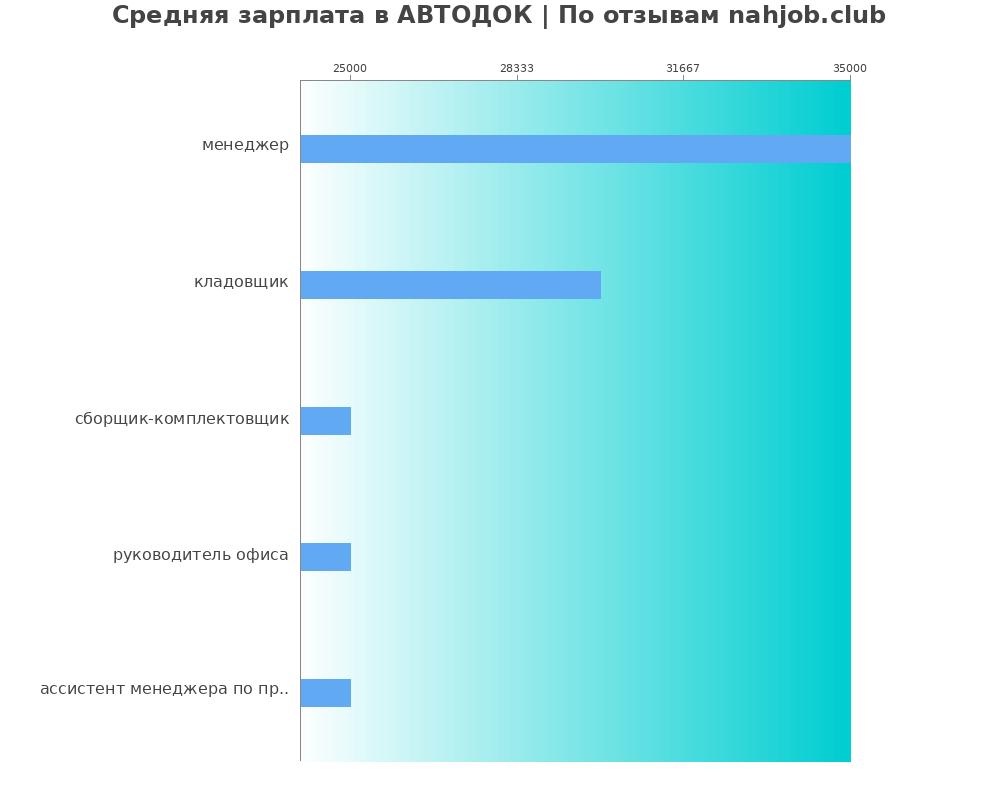 Средний уровень зарплаты в АВТОДОК Средний уровень зарплаты в АВТОДОК