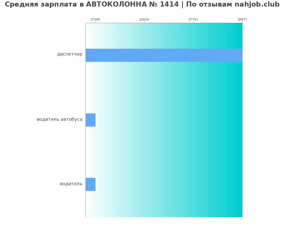 Средний уровень зарплаты в АВТОКОЛОННА № 1414 Средний уровень зарплаты в АВТОКОЛОННА № 1414