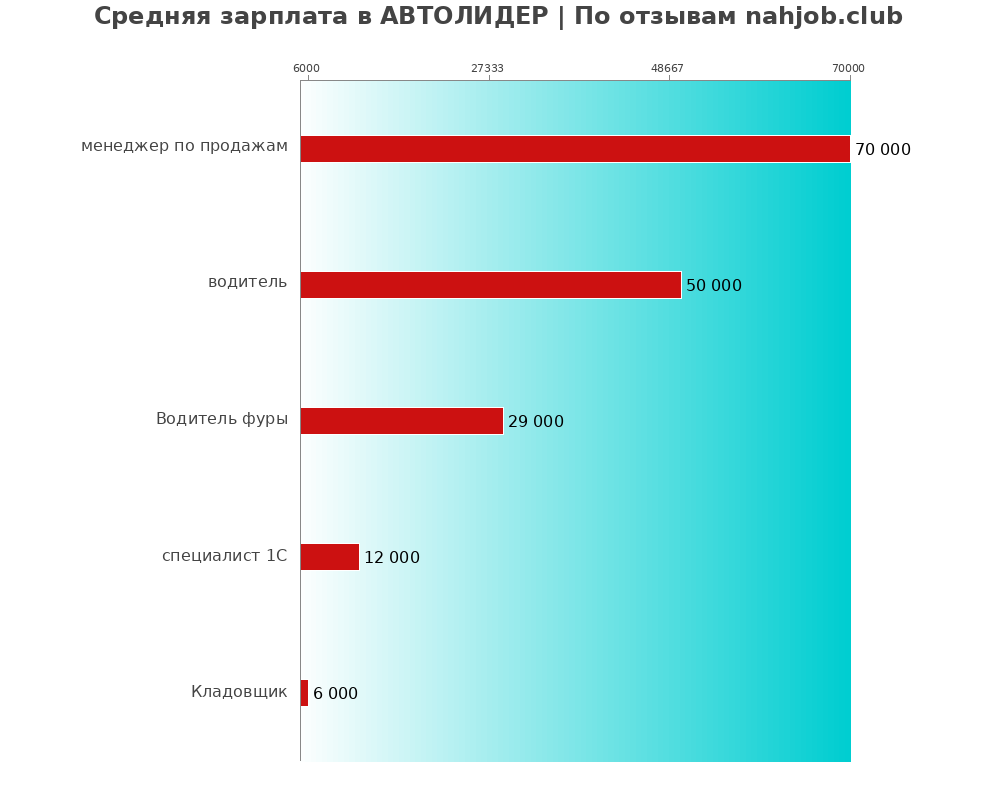 Средний уровень зарплаты в АВТОЛИДЕР