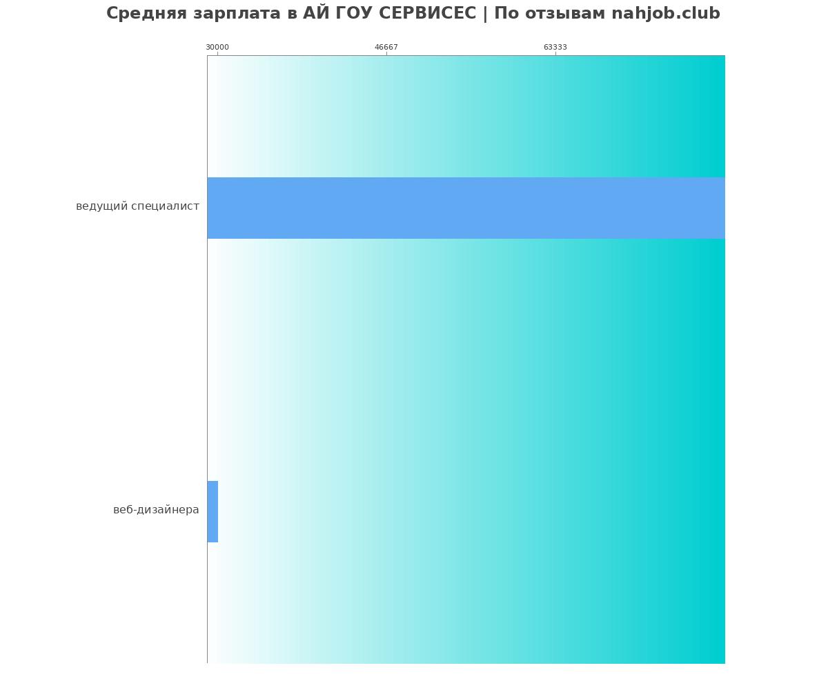 Какая зарплата в АЙ ГОУ СЕРВИСЕС