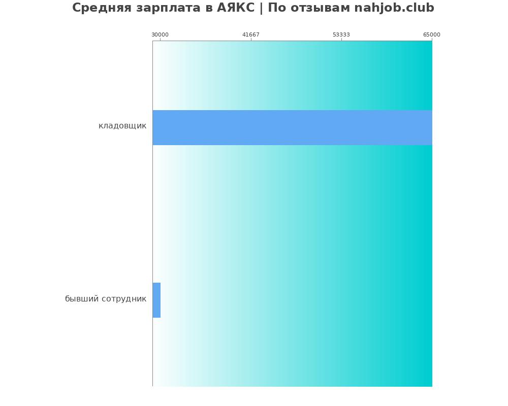 Средний уровень зарплаты в АЯКС