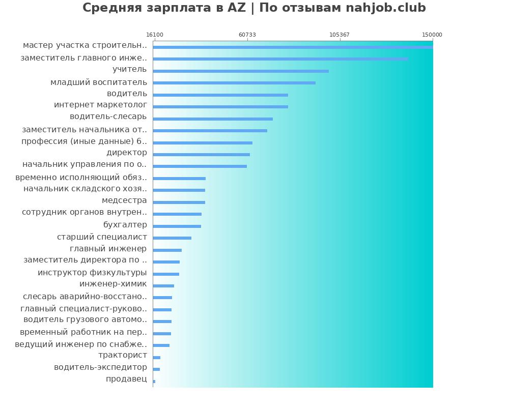 Средний уровень зарплаты в AZ