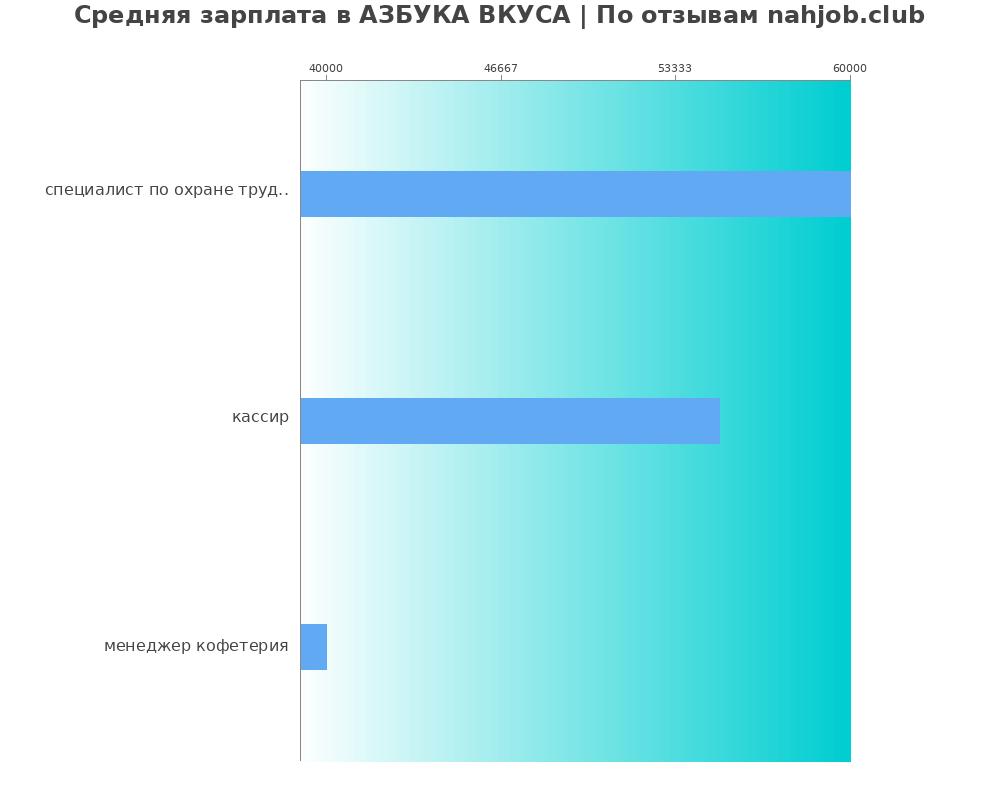 Средний уровень зарплаты в АЗБУКА ВКУСА Средний уровень зарплаты в АЗБУКА ВКУСА
