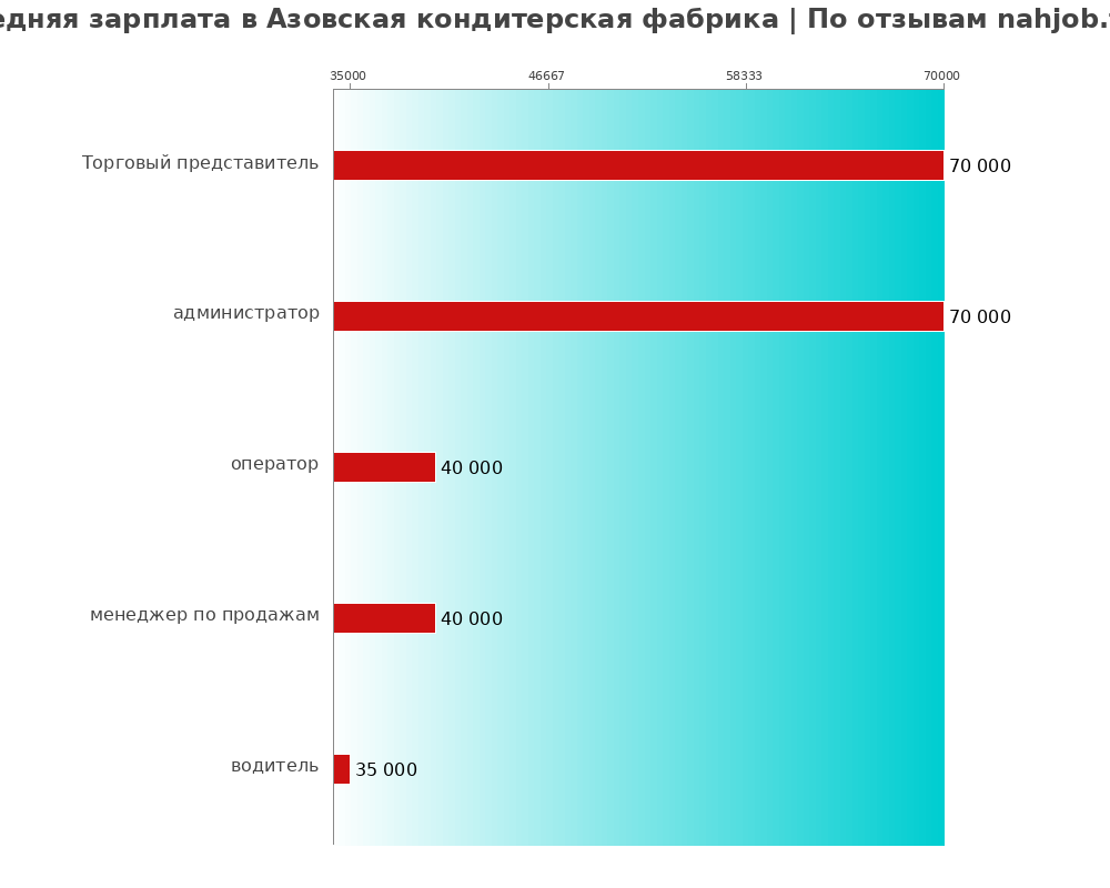 Средний уровень зарплаты в Азовская кондитерская фабрика