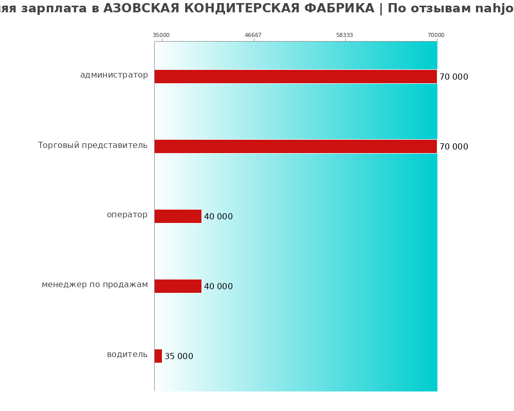 Средний уровень зарплаты в АЗОВСКАЯ КОНДИТЕРСКАЯ ФАБРИКА