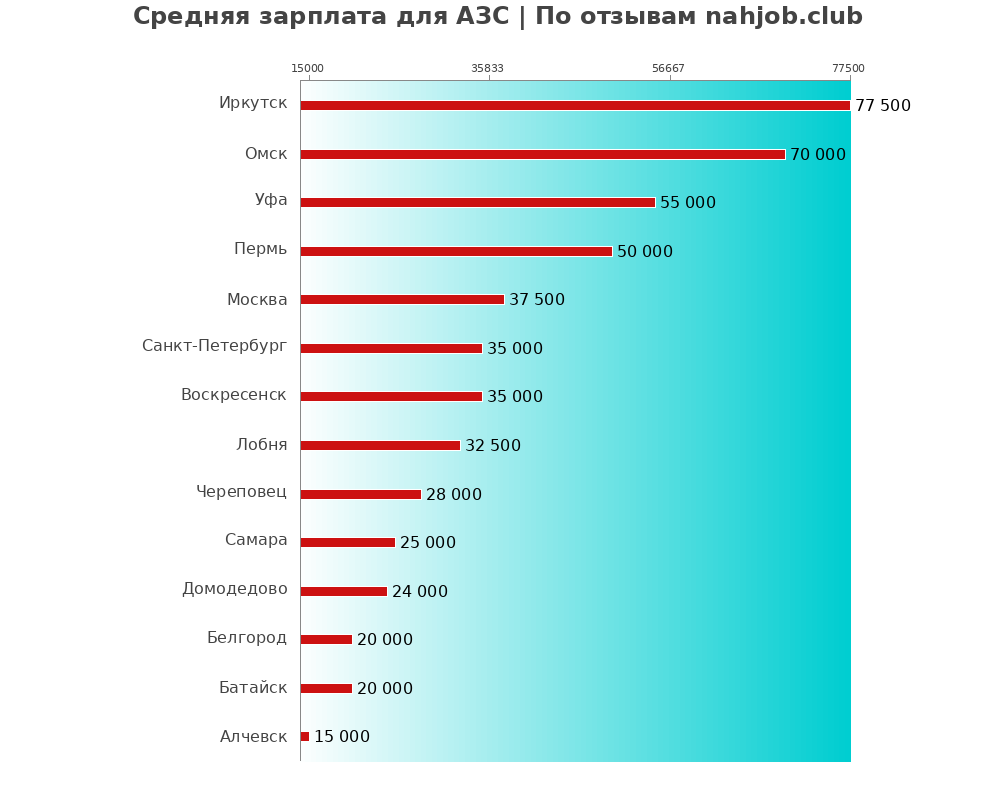 Средний уровень зарплаты: азс - по городам