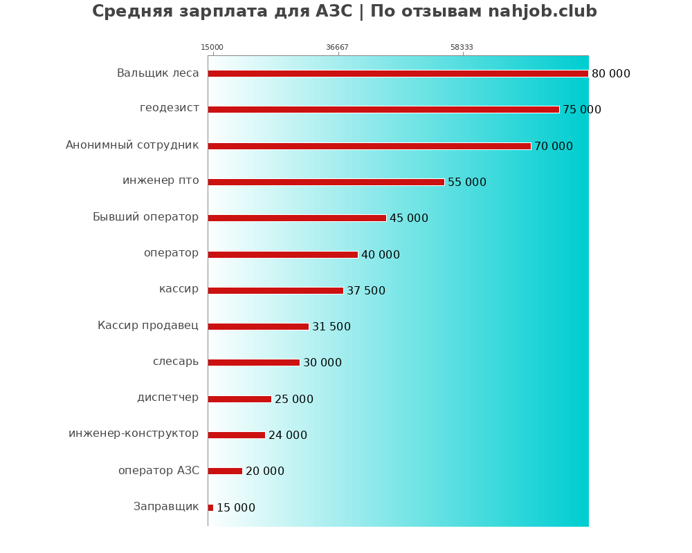 Средний уровень зарплаты: азс - по профессиям