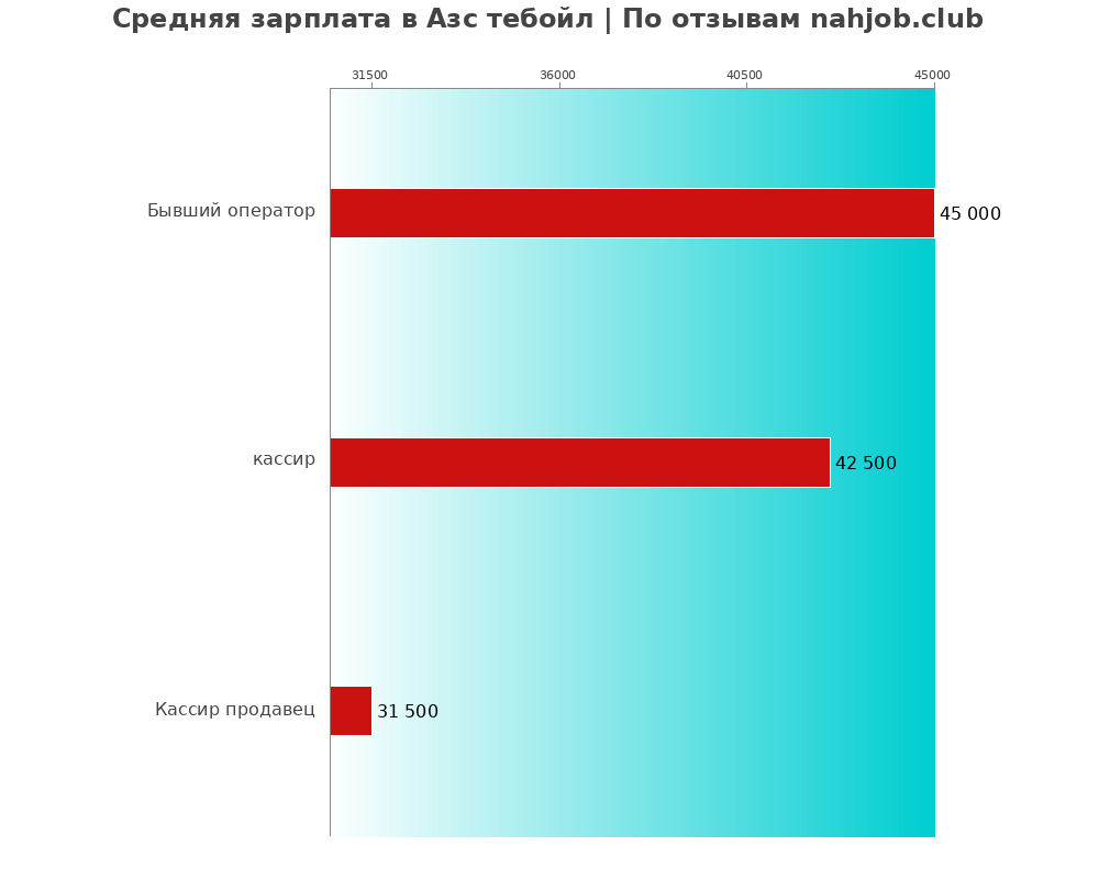 Средний уровень зарплаты в Азс тебойл