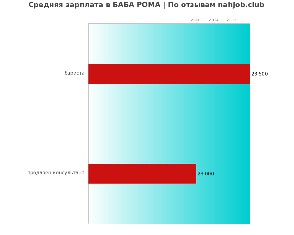 Средний уровень зарплаты в БАБА РОМА