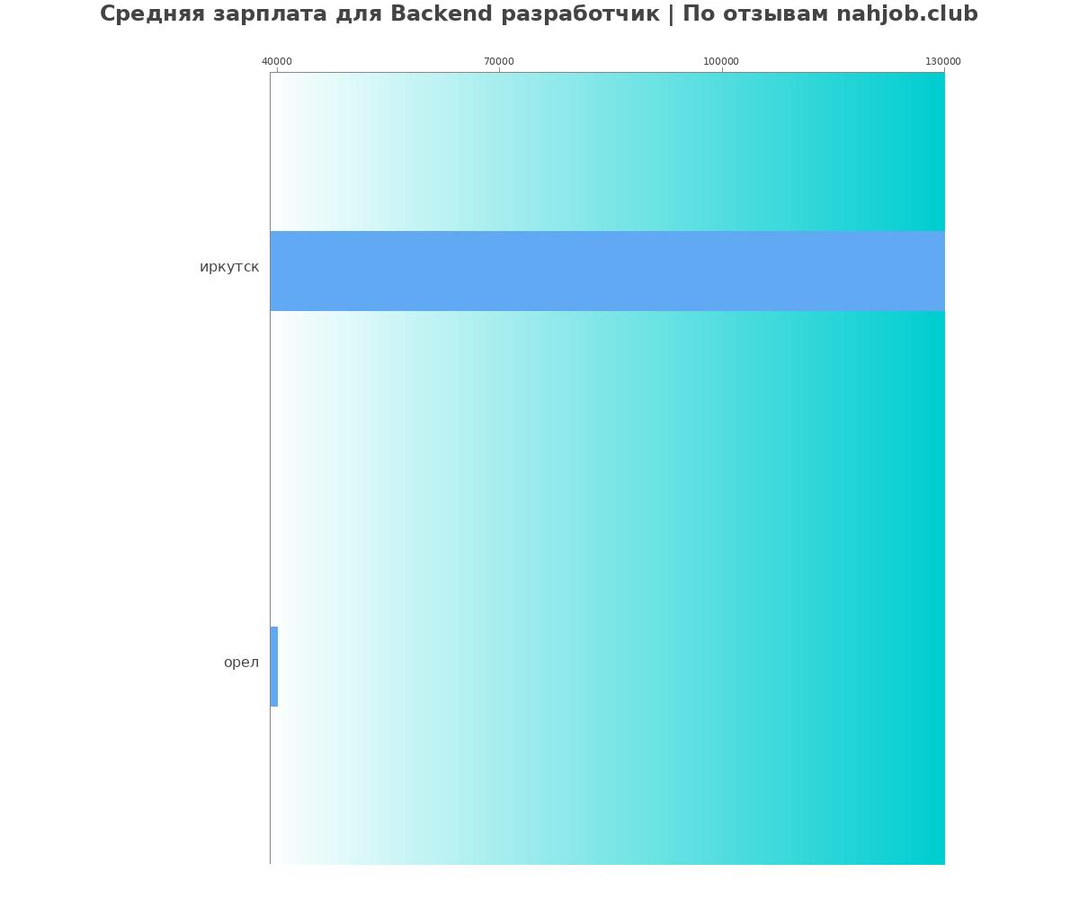 Средний уровень зарплаты в backend разработчике