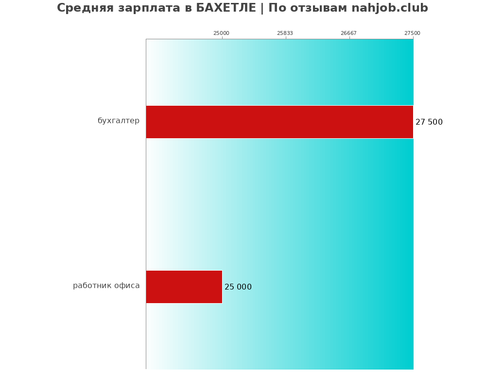 Средний уровень зарплаты в БАХЕТЛЕ