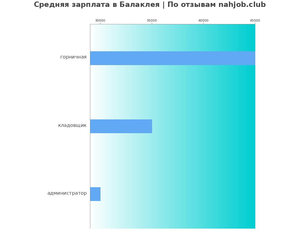 Средний уровень зарплаты в Балаклее