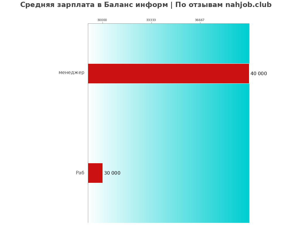 Средний уровень зарплаты в Баланс информ