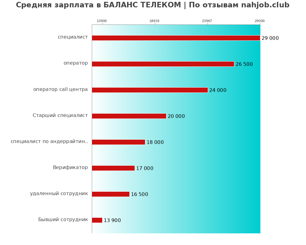 Средний уровень зарплаты в БАЛАНС ТЕЛЕКОМ