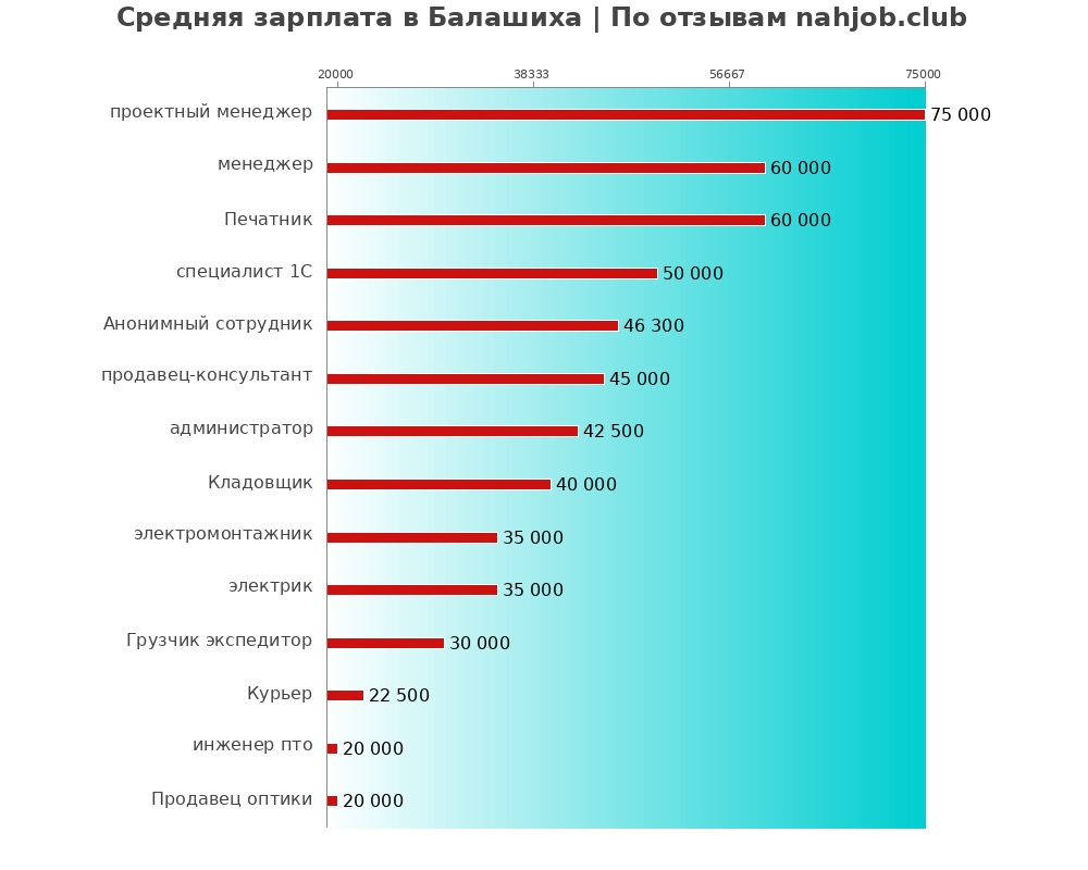 Средний уровень зарплаты в Балашихе