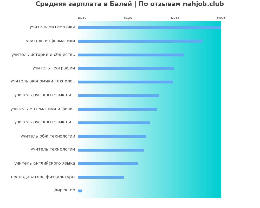 Средний уровень зарплаты в Балее