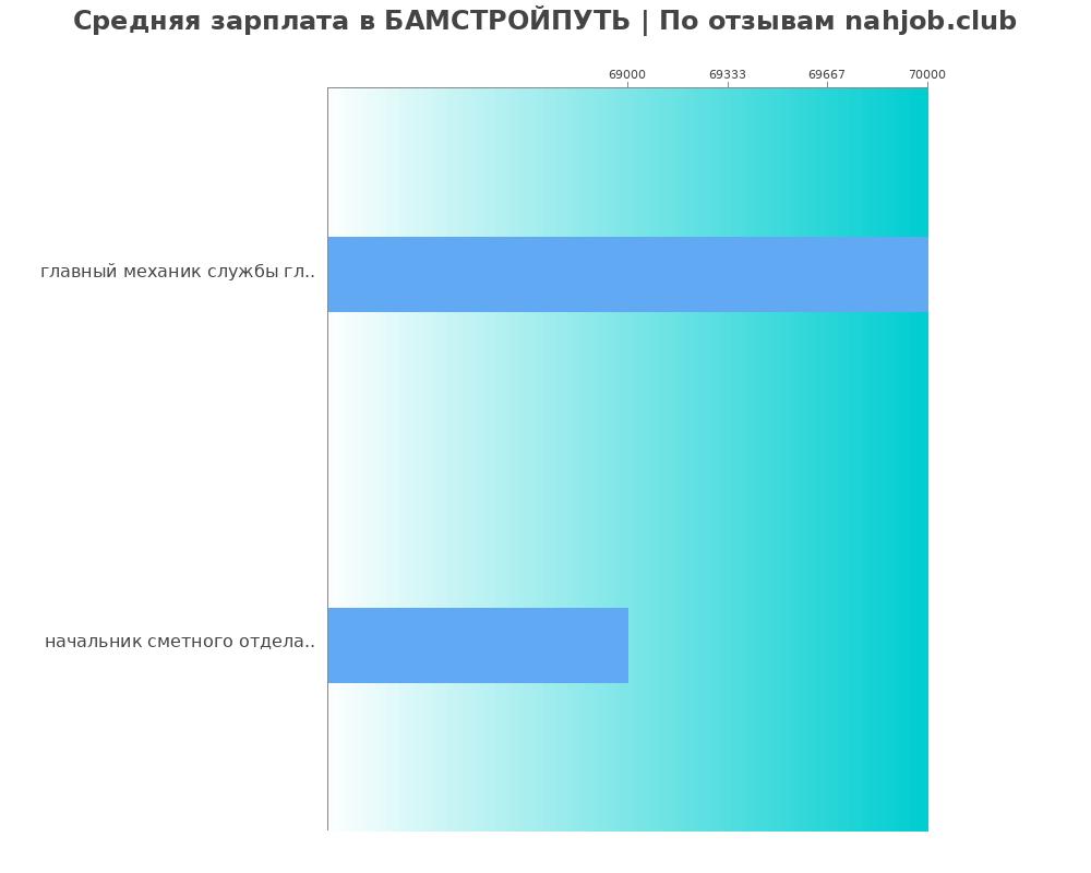 Средний уровень зарплаты в БАМСТРОЙПУТЬ