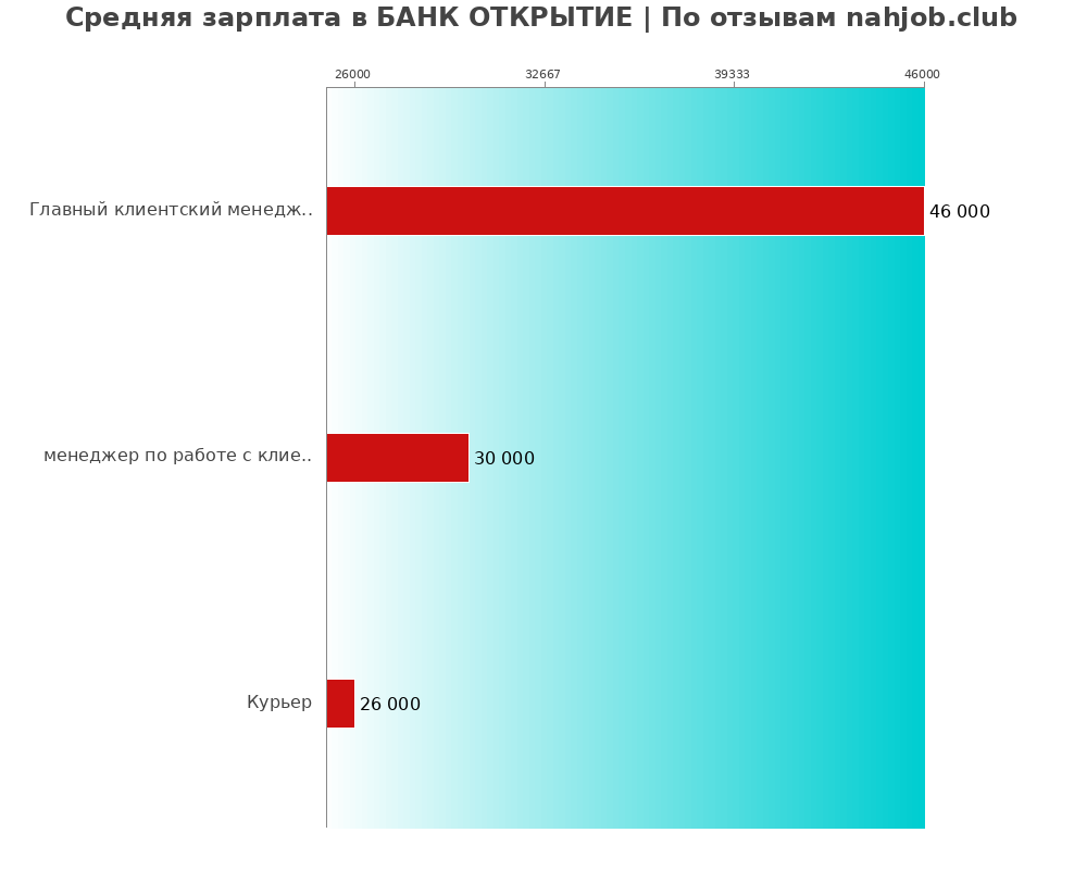 Средний уровень зарплаты в БАНК ОТКРЫТИЕ