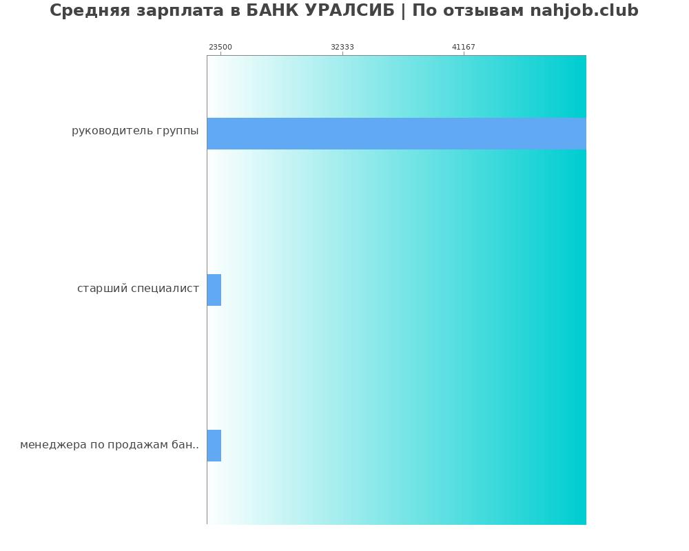 Средний уровень зарплаты в БАНК УРАЛСИБ Средний уровень зарплаты в БАНК УРАЛСИБ