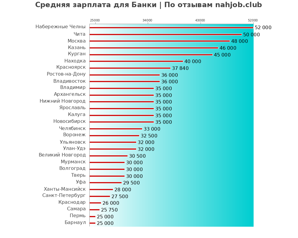 Средний уровень зарплаты: банке - по городам