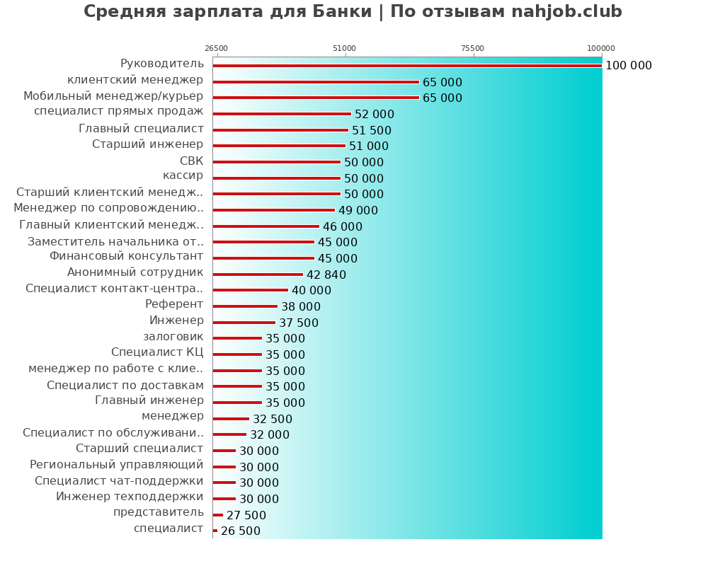 Средний уровень зарплаты: банке - по профессиям